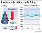 Tokyo : La Bourse de Tokyo finit en baisse de 0,3%