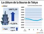 Tokyo : La Bourse de Tokyo prend 0,56% après un rebond du pétrole