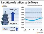 Tokyo : La Bourse de Tokyo clôture en hausse avec les cours du brut
