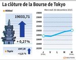 Tokyo : La Bourse de Tokyo finit en hausse de 0,27%