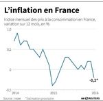 L'inflation est redevenue négative en février