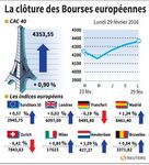 Les Bourses europénnes clôturent sur une note mitigée