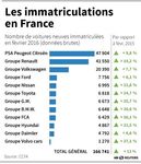 RPT-Hausse de 13% du marché automobile en février