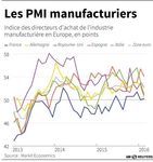 Europe : Coup de frein dans le secteur manufacturier de la zone euro