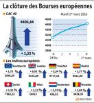 Les Bourses européennes terminent en nette hausse