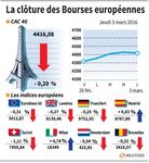 Les Bourses européennes clôturent sur une baisse modérée