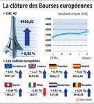 Les Bourses européennes terminent en hausse