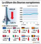 Recul limité des Bourses européennes en clôture