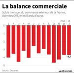 Le déficit commercial peu changé en janvier