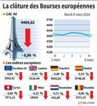 Chute de près de 1% des Bourses européennes à la clôture