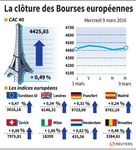 Les Bourses européennes terminent en hausse avec le pétrole
