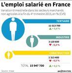 La France ne crée pas assez d'emplois mais en supprime peu