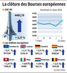 Rebond en clôture des Bourses européennes