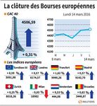 Les Bourses européennes terminent en légère hausse