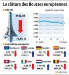 Les Bourses européennes terminent en baisse