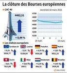 Les principales Bourses de la zone euro finissent dans le vert