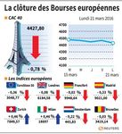 Les Bourses européennes terminent dans le rouge