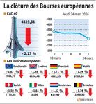 Quatrième séance d'affilée de baisse pour les marchés européens