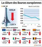 Nette baisse des marchés européens en clôture