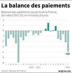 Hausse du déficit des transactions courantes en février