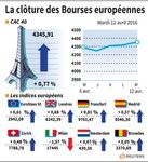 Les Bourses européennes terminent en hausse, Paris gagne 0,77%