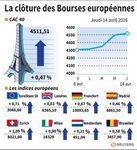 Les Bourses européennes finissent dans le vert