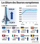 Clôture en hausse des marchés européens rassurés par Wall Street