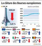 Ordre dispersé sur les marchés à la clôture en Europe
