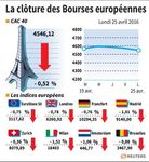 Les Bourses européennes ont terminé en baisse