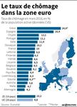 Marché : Le chômage dans la zone euro au plus bas depuis août 2011