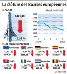 Les Bourses européennes au plus bas depuis trois semaines