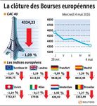 Les Bourses européennes terminent en baisse, Paris cède 1,09%