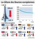Les Bourses européennes finissent en ordre dispersé