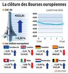 La plupart des Bourses européennes terminent dans le vert