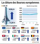 Les Bourses européennes terminent en hausse, Paris gagne 0,36%