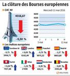 Les Bourses de la zone euro terminent en baisse
