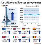 Clôture dans le vert des Bourses en Europe