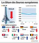 Les Bourses européennes terminent en ordre dispersé