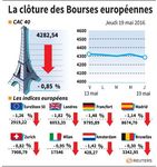 Les Bourses européennes clôturent en baisse