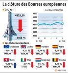 Les Bourses européennes finissent dans le rouge