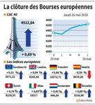 Les Bourses européennes clôturent en hausse