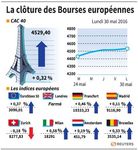 Les Bourses européennes clôturent en légère hausse