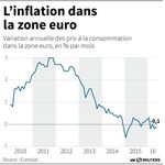 L'inflation en zone euro pointe vers un statu quo de la BCE