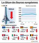 Les marchés européens clôturent en baisse, 3e gain mensuel