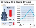 Tokyo : La Bourse de Tokyo finit en nette baisse