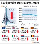 Les marchés européens finissent la journée en recul