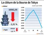 Tokyo : La Bourse de Tokyo finit en repli de 2,32% avec la hausse du yen