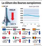 Les Bourses européennes clôturent en ordre dispersé