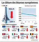Les Bourses européennes finissent en repli avec l'emploi aux USA