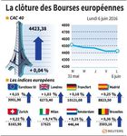 Les Bourses européennes finissent en hausse